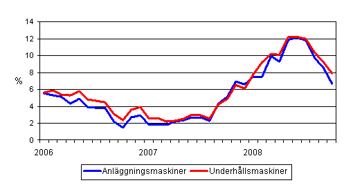 Årsförändringar av kostnaderna för traditionella anläggningsmaskiner och underhållsmaskiner 1/2006 - 10/2008