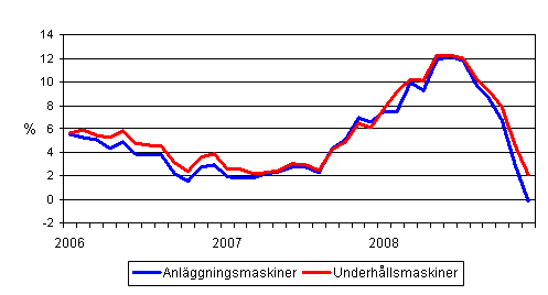 Årsförändringar av kostnaderna för traditionella anläggningsmaskiner och underhållsmaskiner 1/2006 - 12/2008