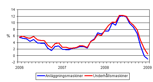 Årsförändringar av kostnaderna för traditionella anläggningsmaskiner och underhållsmaskiner 1/2006 - 1/2009