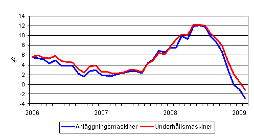 Årsförändringar av kostnaderna för traditionella anläggningsmaskiner och underhållsmaskiner 1/2006 - 2/2009