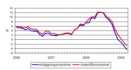 Årsförändringar av kostnaderna för traditionella anläggningsmaskiner och underhållsmaskiner 1/2006 - 3/2009