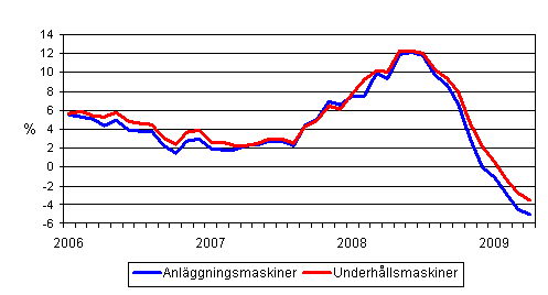 Årsförändringar av kostnaderna för traditionella anläggningsmaskiner och underhållsmaskiner 1/2006 - 4/2009