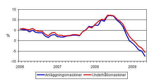 Årsförändringar av kostnaderna för traditionella anläggningsmaskiner och underhållsmaskiner 1/2006 - 5/2009