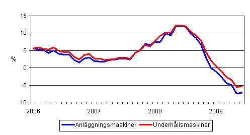Årsförändringar av kostnaderna för traditionella anläggningsmaskiner och underhållsmaskiner 1/2006 - 6/2009