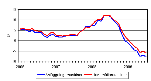 Årsförändringar av kostnaderna för traditionella anläggningsmaskiner och underhållsmaskiner 1/2006 - 7/2009