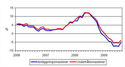 Årsförändringar av kostnaderna för traditionella anläggningsmaskiner och underhållsmaskiner 1/2006 - 8/2009