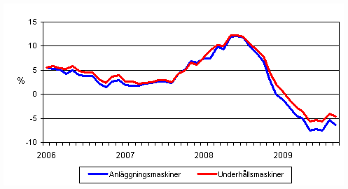 Årsförändringar av kostnaderna för traditionella anläggningsmaskiner och underhållsmaskiner 1/2006 - 9/2009