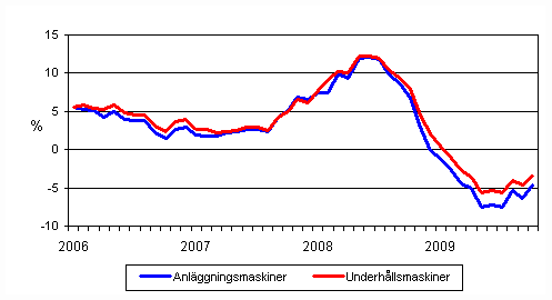Årsförändringar av kostnaderna för traditionella anläggningsmaskiner och underhållsmaskiner 1/2006 - 10/2009