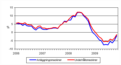 �rsf�r�ndringar av kostnaderna f�r traditionella anl�ggningsmaskiner och underh�llsmaskiner 1/2006 - 11/2009