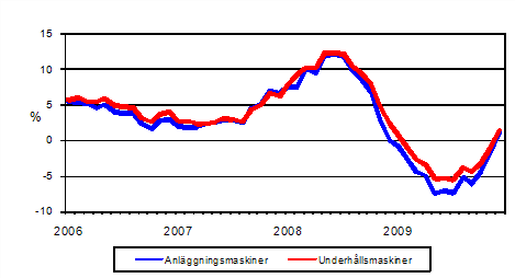 Årsförändringar av kostnaderna för traditionella anläggningsmaskiner och underhållsmaskiner 1/2006 - 12/2009