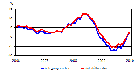 Årsförändringar av kostnaderna för traditionella anläggningsmaskiner och underhållsmaskiner 1/2006 - 1/2010