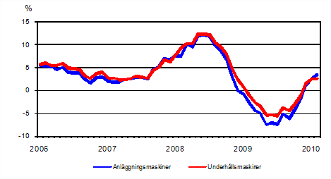 Årsförändringar av kostnaderna för traditionella anläggningsmaskiner och underhållsmaskiner 1/2006 - 2/2010