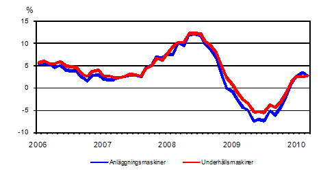 rsfrndringar av kostnaderna fr traditionella anlggningsmaskiner och underhllsmaskiner 1/2006 - 3/2010
