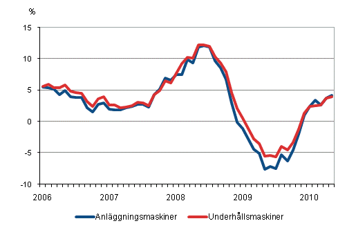 Årsförändringar av kostnaderna för traditionella anläggningsmaskiner och underhållsmaskiner 1/2006 - 5/2010