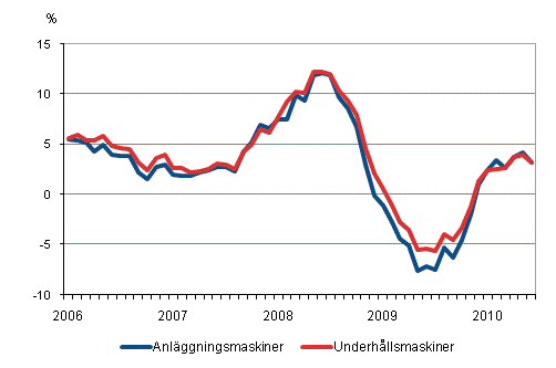 Årsförändringar av kostnaderna för traditionella anläggningsmaskiner och underhållsmaskiner 1/2006 - 6/2010