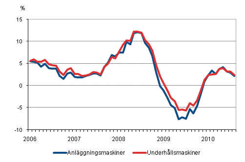 Årsförändringar av kostnaderna för traditionella anläggningsmaskiner och underhållsmaskiner 1/2006 - 8/2010