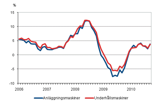 Årsförändringar av kostnaderna för traditionella anläggningsmaskiner och underhållsmaskiner 1/2006 - 9/2010