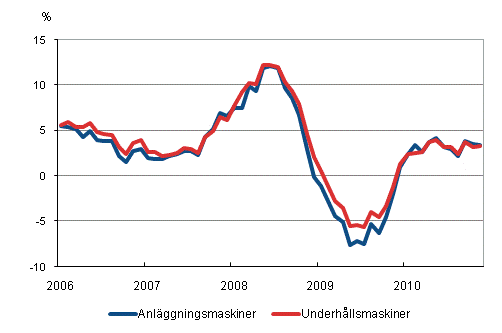 Årsförändringar av kostnaderna för traditionella anläggningsmaskiner och underhållsmaskiner 1/2006–11/2010