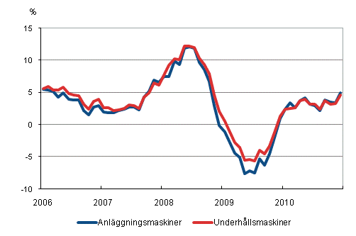Årsförändringar av kostnaderna för traditionella anläggningsmaskiner och underhållsmaskiner 1/2006–12/2010