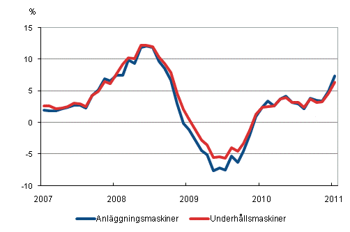 Årsförändringar av kostnaderna för traditionella anläggningsmaskiner och underhållsmaskiner 1/2007–1/2011