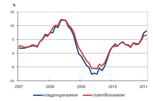 Årsförändringar av kostnaderna för traditionella anläggningsmaskiner och underhållsmaskiner 1/2007–2/2011