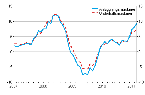 Årsförändringar av kostnaderna för traditionella anläggningsmaskiner och underhållsmaskiner 1/2007–3/2011, %