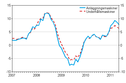 Årsförändringar av kostnaderna för traditionella anläggningsmaskiner och underhållsmaskiner 1/2007 - 5/2011, %