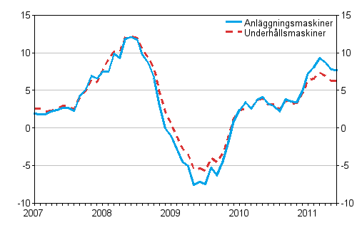 Årsförändringar av kostnaderna för traditionella anläggningsmaskiner och underhållsmaskiner 1/2007 - 6/2011, %