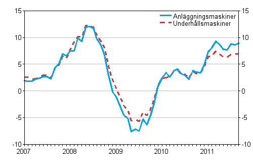Årsförändringar av kostnaderna för traditionella anläggningsmaskiner och underhållsmaskiner 1/2007 - 9/2011, %
