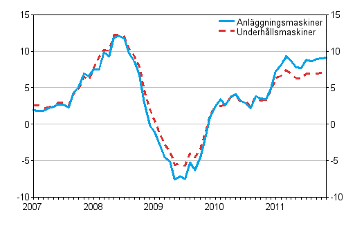 Årsförändringar av kostnaderna för traditionella anläggningsmaskiner och underhållsmaskiner 1/2007 - 11/2011, %