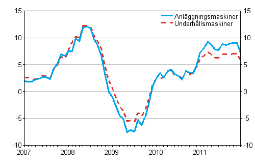 Årsförändringar av kostnaderna för traditionella anläggningsmaskiner och underhållsmaskiner 1/2007 - 12/2011, %