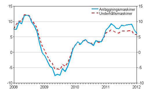 Årsförändringar av kostnaderna för traditionella anläggningsmaskiner och underhållsmaskiner 1/2008 - 1/2012, %
