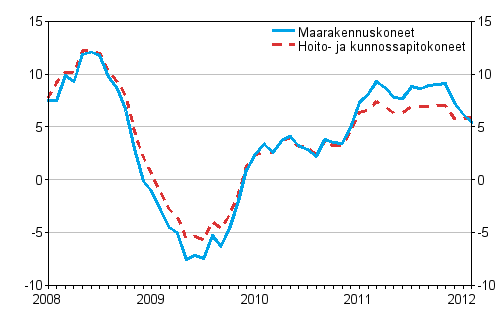 Perinteisten maarakennuskoneiden ja hoito- ja kunnossapitokoneiden kustannusten vuosimuutokset 1/2008 - 2/2012, %