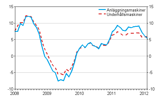 Årsförändringar av kostnaderna för traditionella anläggningsmaskiner och underhållsmaskiner 1/2008 - 2/2012, %