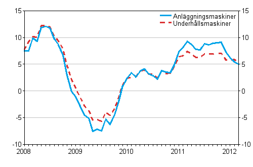 Årsförändringar av kostnaderna för traditionella anläggningsmaskiner och underhållsmaskiner 1/2008 - 3/2012, %