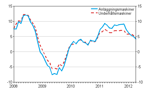 Årsförändringar av kostnaderna för traditionella anläggningsmaskiner och underhållsmaskiner 1/2008 - 4/2012, %