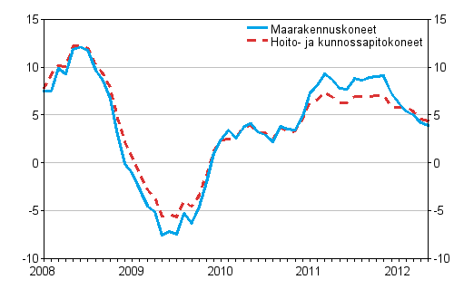 Perinteisten maarakennuskoneiden ja hoito- ja kunnossapitokoneiden kustannusten vuosimuutokset 1/2008 - 5/2012, %