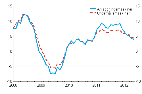 Årsförändringar av kostnaderna för traditionella anläggningsmaskiner och underhållsmaskiner 1/2008 - 5/2012, %