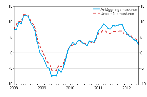 Årsförändringar av kostnaderna för traditionella anläggningsmaskiner och underhållsmaskiner 1/2008 - 6/2012, %