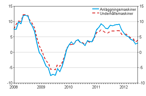 Årsförändringar av kostnaderna för traditionella anläggningsmaskiner och underhållsmaskiner 1/2008 - 7/2012, %