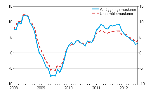 rsfrndringar av kostnaderna fr traditionella anlggningsmaskiner och underhllsmaskiner 1/2008 - 7/2012, %