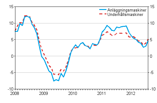 Årsförändringar av kostnaderna för traditionella anläggningsmaskiner och underhållsmaskiner 1/2008 - 8/2012, %
