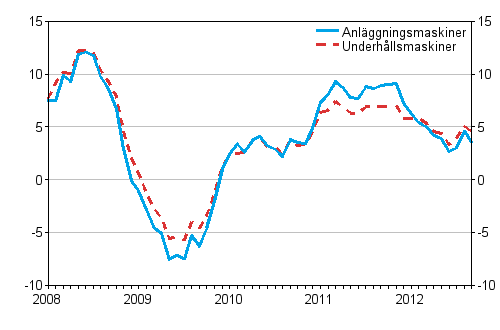 Årsförändringar av kostnaderna för traditionella anläggningsmaskiner och underhållsmaskiner 1/2008 - 9/2012, %