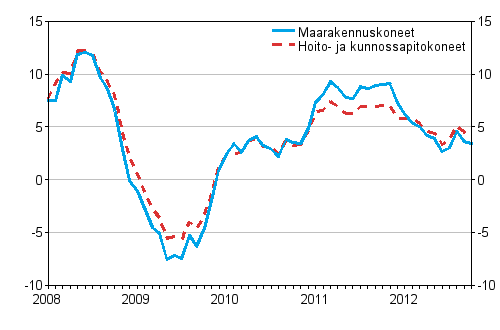 Perinteisten maarakennuskoneiden ja hoito- ja kunnossapitokoneiden kustannusten vuosimuutokset 1/2008 - 11/2012, %