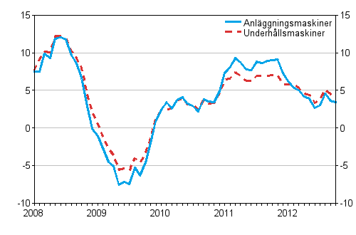 �rsf�r�ndringar av kostnaderna f�r traditionella anl�ggningsmaskiner och underh�llsmaskiner 1/2008 - 11/2012, %