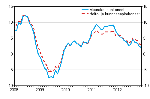 Perinteisten maarakennuskoneiden ja hoito- ja kunnossapitokoneiden kustannusten vuosimuutokset 1/2008 - 12/2012, %
