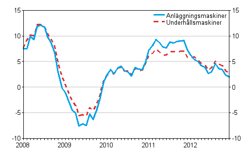 �rsf�r�ndringar av kostnaderna f�r traditionella anl�ggningsmaskiner och underh�llsmaskiner 1/2008 - 12/2012, %