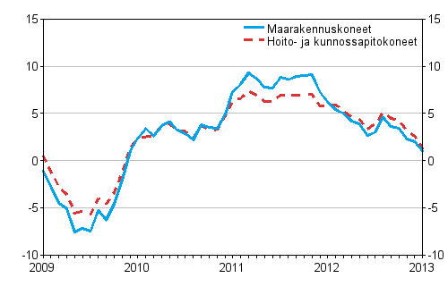 Perinteisten maarakennuskoneiden ja hoito- ja kunnossapitokoneiden kustannusten vuosimuutokset 1/2009 - 1/2013, %