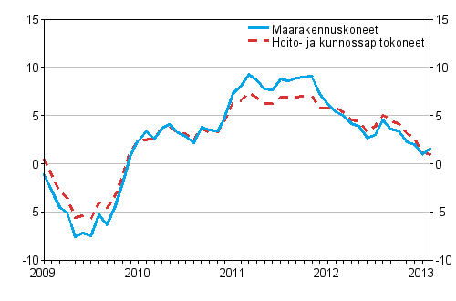 Perinteisten maarakennuskoneiden ja hoito- ja kunnossapitokoneiden kustannusten vuosimuutokset 1/2009 - 2/2013, %