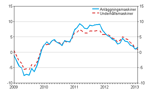 �rsf�r�ndringar av kostnaderna f�r traditionella anl�ggningsmaskiner och underh�llsmaskiner 1/2009 - 2/2013, %